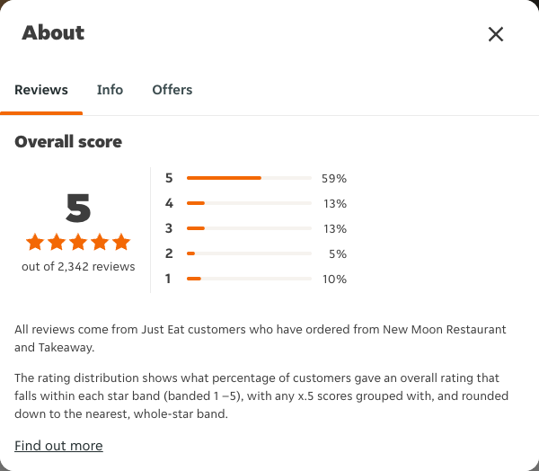 Just Eat rating, total reviews and rating distribution for New Moon Restaurant and Takeaway at the capture date
