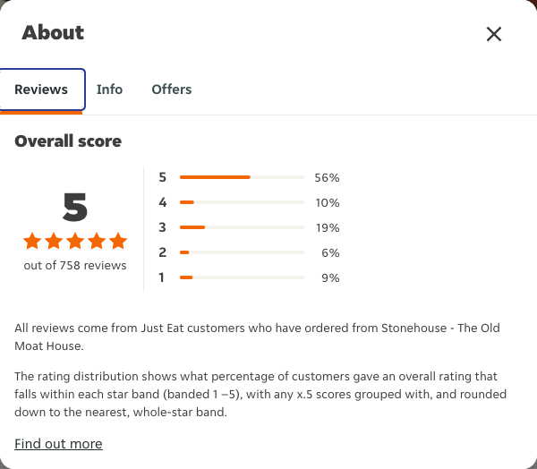 Just Eat rating, total reviews and rating distribution for Stonehouse - The Old Moat House at the capture date