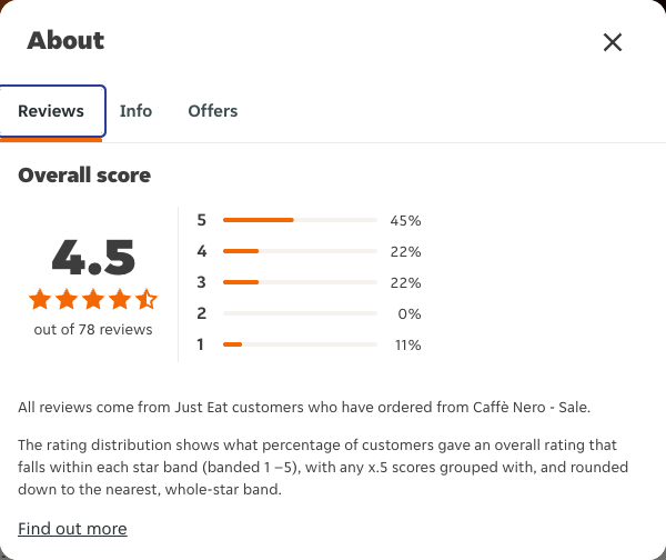 Just Eat rating, total reviews and rating distribution for Caffè Nero - Sale at the capture date