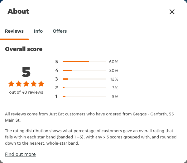 Just Eat rating, total reviews and rating distribution for Greggs - Garforth, 55 Main St at the capture date