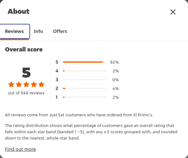 Just Eat rating, total reviews and rating distribution for El Primo's at the capture date