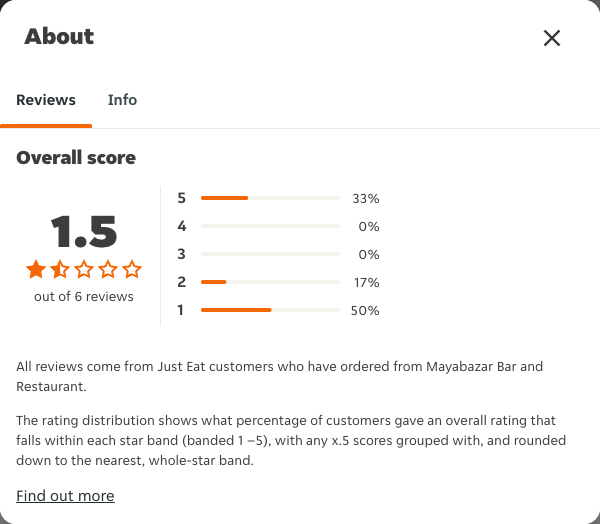 Just Eat rating, total reviews and rating distribution for Mayabazar Bar and Restaurant at the capture date