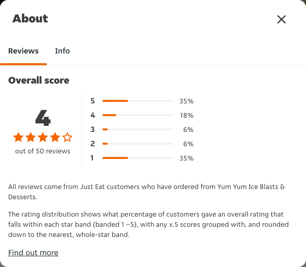 Just Eat rating, total reviews and rating distribution for Yum Yum Ice Blasts & Desserts at the capture date