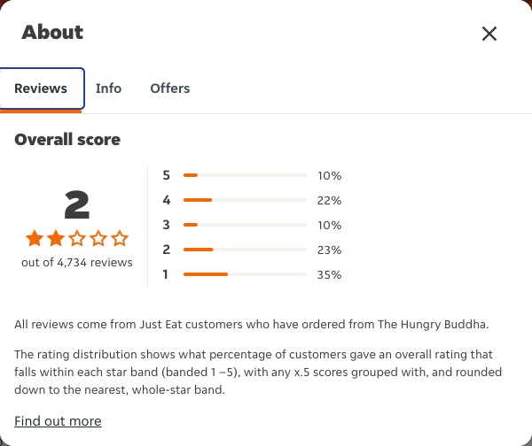 Just Eat rating, total reviews and rating distribution for The Hungry Buddha at the capture date