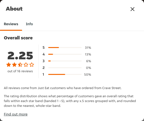 Just Eat rating, total reviews and rating distribution for Crave Street at the capture date
