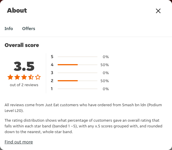 Just Eat rating, total reviews and rating distribution for Smash bn ldn (Podium Level L20) at the capture date