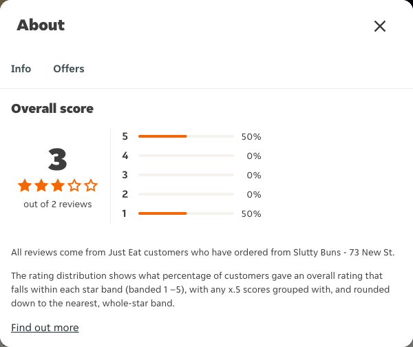 Just Eat rating, total reviews and rating distribution for Slutty Buns - 73 New St at the capture date