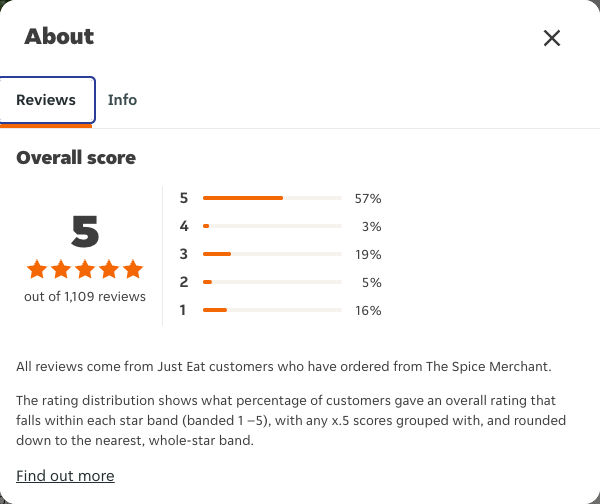 Just Eat rating, total reviews and rating distribution for The Spice Merchant at the capture date