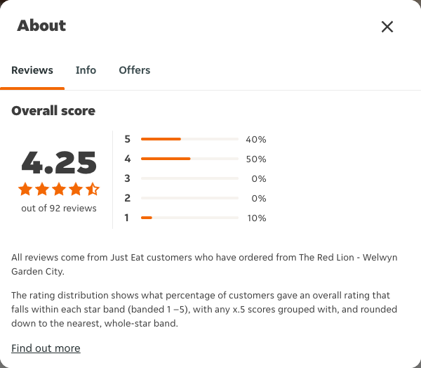 Just Eat rating, total reviews and rating distribution for The Red Lion - Welwyn Garden City at the capture date