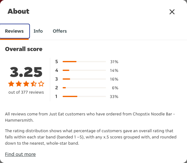 Just Eat rating, total reviews and rating distribution for Chopstix Noodle Bar - Hammersmith at the capture date