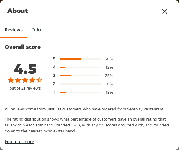 Just Eat rating, total reviews and rating distribution for Serenity Restaurant at the capture date