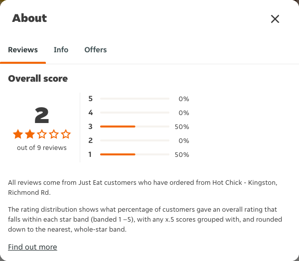 Just Eat rating, total reviews and rating distribution for Hot Chick - Kingston, Richmond Rd at the capture date