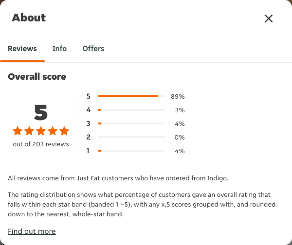 Just Eat rating, total reviews and rating distribution for Indigo at the capture date