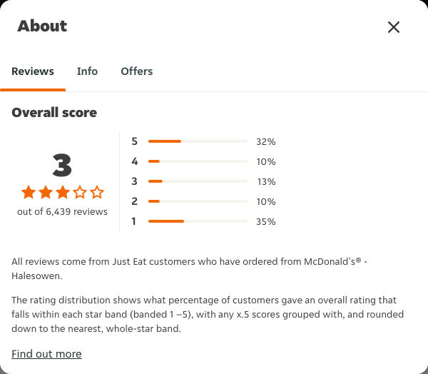 Just Eat rating, total reviews and rating distribution for McDonald's® - Halesowen at the capture date