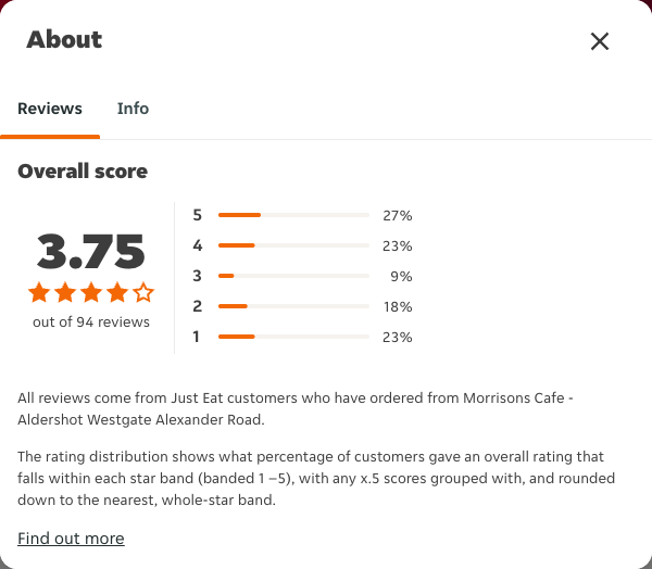 Just Eat rating, total reviews and rating distribution for Morrisons Cafe - Aldershot Westgate Alexander Road at the capture date