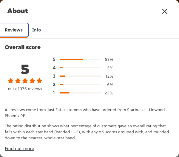 Just Eat rating, total reviews and rating distribution for Starbucks - Linwood - Phoenix RP at the capture date