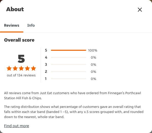 Just Eat rating, total reviews and rating distribution for Finnegan’s Porthcawl Station Hill Fish & Chips at the capture date