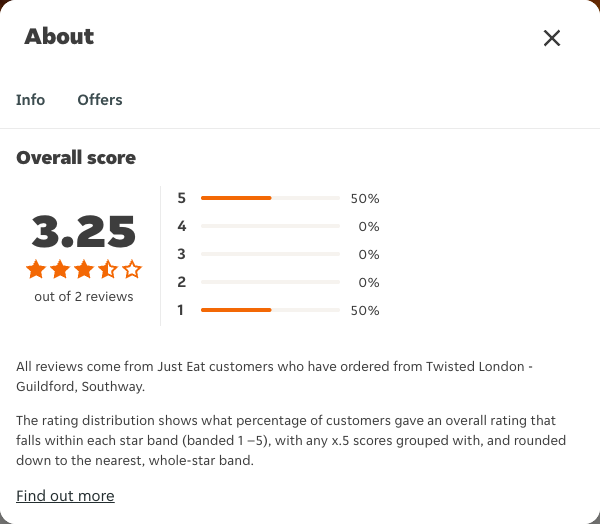 Just Eat rating, total reviews and rating distribution for Twisted London - Guildford, Southway at the capture date