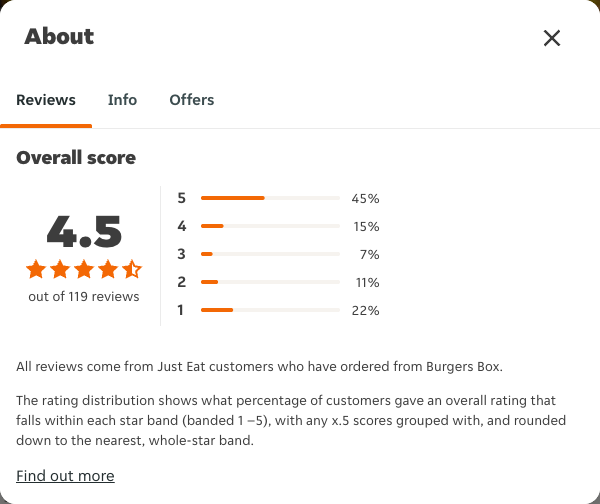 Just Eat rating, total reviews and rating distribution for Burgers Box at the capture date
