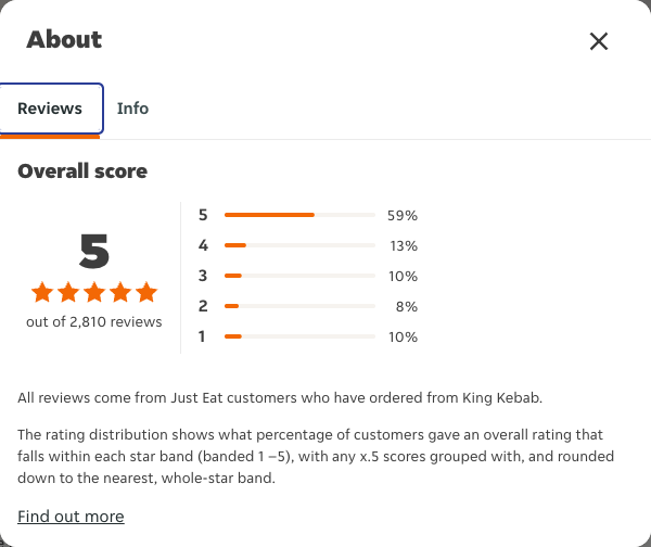 Just Eat rating, total reviews and rating distribution for King Kebab at the capture date