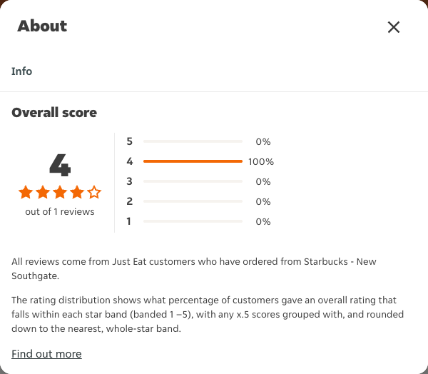 Just Eat rating, total reviews and rating distribution for Starbucks - New Southgate at the capture date