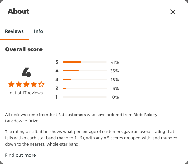 Just Eat rating, total reviews and rating distribution for Birds Bakery - Lansdowne Drive at the capture date