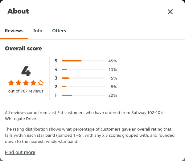 Just Eat rating, total reviews and rating distribution for Subway 102-104 Whitegate Drive at the capture date