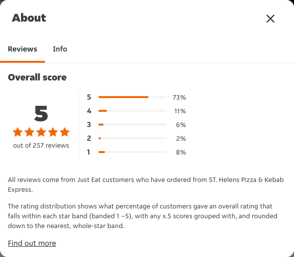 Just Eat rating, total reviews and rating distribution for ST. Helens Pizza & Kebab Express at the capture date