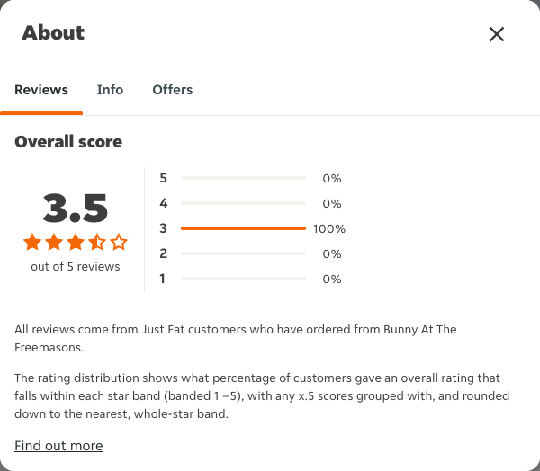 Just Eat rating, total reviews and rating distribution for Bunny At The Freemasons at the capture date