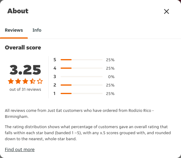 Just Eat rating, total reviews and rating distribution for Rodizio Rico - Birmingham at the capture date