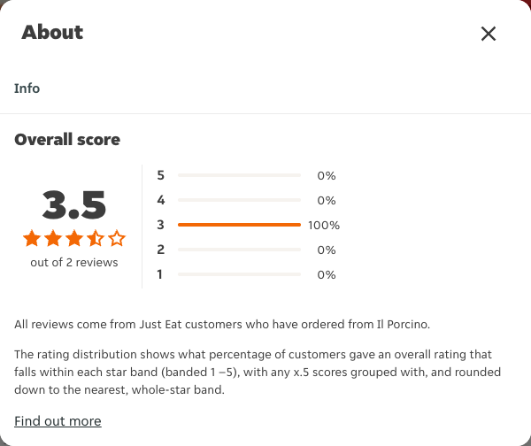 Just Eat rating, total reviews and rating distribution for Il Porcino at the capture date
