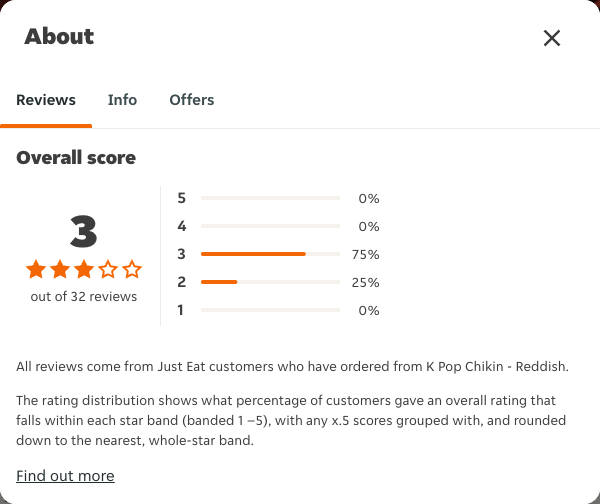Just Eat rating, total reviews and rating distribution for K Pop Chikin - Reddish at the capture date