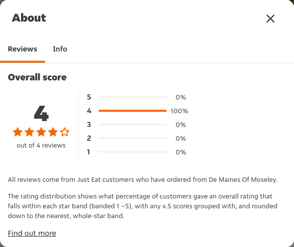Just Eat rating, total reviews and rating distribution for De Maines Of Moseley at the capture date