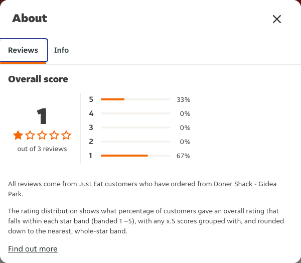 Just Eat rating, total reviews and rating distribution for Doner Shack - Gidea Park at the capture date