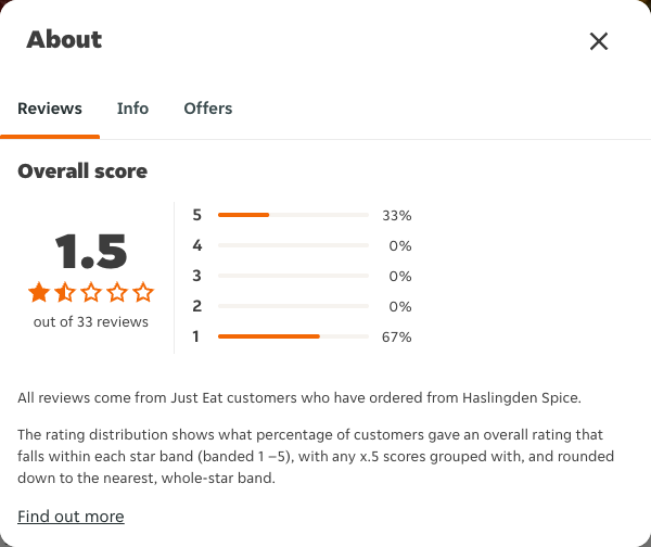 Just Eat rating, total reviews and rating distribution for Haslingden Spice at the capture date