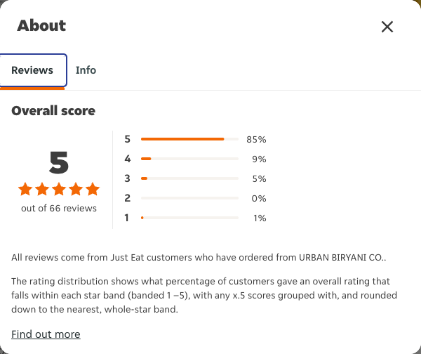 Just Eat rating, total reviews and rating distribution for URBAN BIRYANI CO. at the capture date