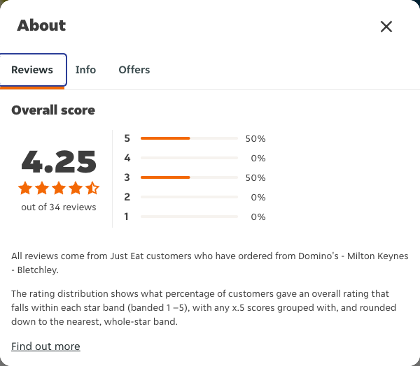 Just Eat rating, total reviews and rating distribution for Domino's - Milton Keynes - Bletchley at the capture date