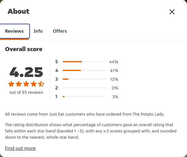 Just Eat rating, total reviews and rating distribution for The Potato Lady at the capture date