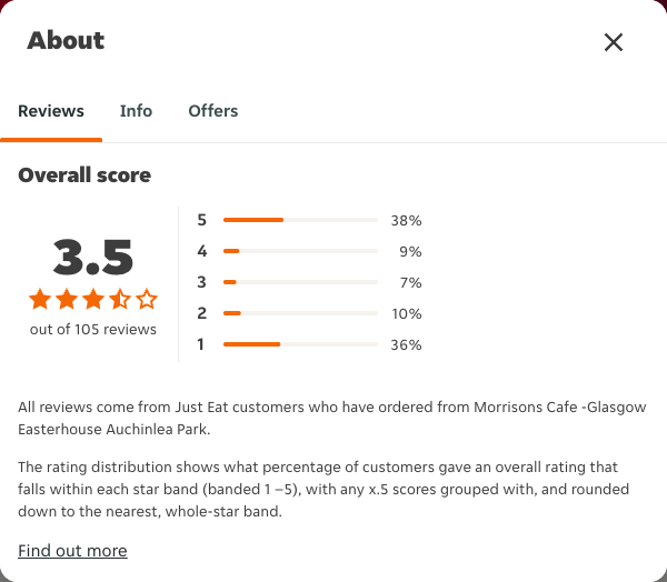 Just Eat rating, total reviews and rating distribution for Morrisons Cafe -Glasgow Easterhouse Auchinlea Park at the capture date
