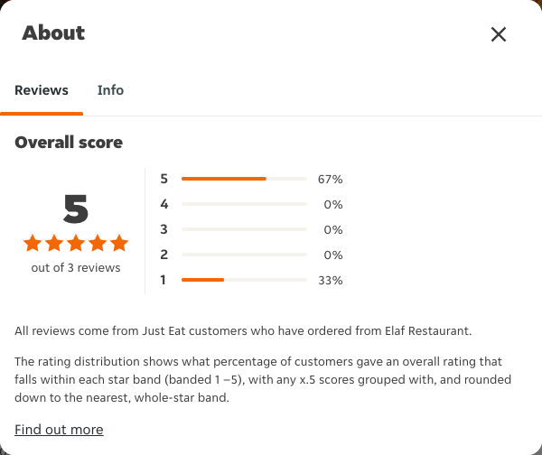 Just Eat rating, total reviews and rating distribution for Elaf Restaurant at the capture date