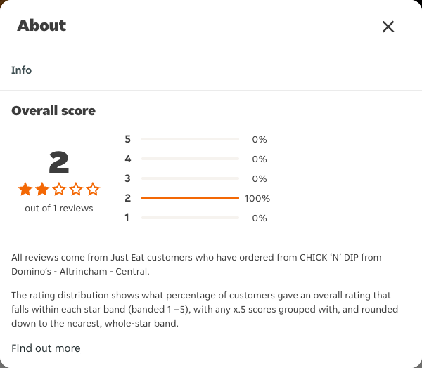 Just Eat rating, total reviews and rating distribution for CHICK ‘N’ DIP from Domino’s - Altrincham - Central at the capture date
