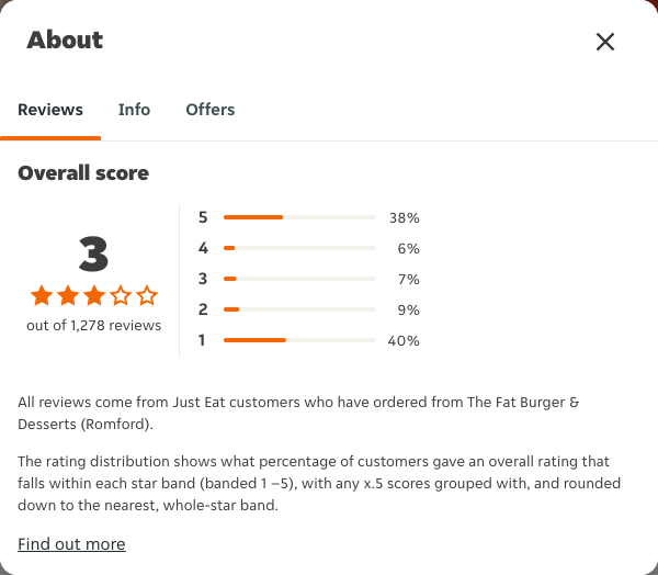 Just Eat rating, total reviews and rating distribution for The Fat Burger & Desserts (Romford) at the capture date