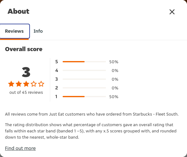 Just Eat rating, total reviews and rating distribution for Starbucks - Fleet South at the capture date