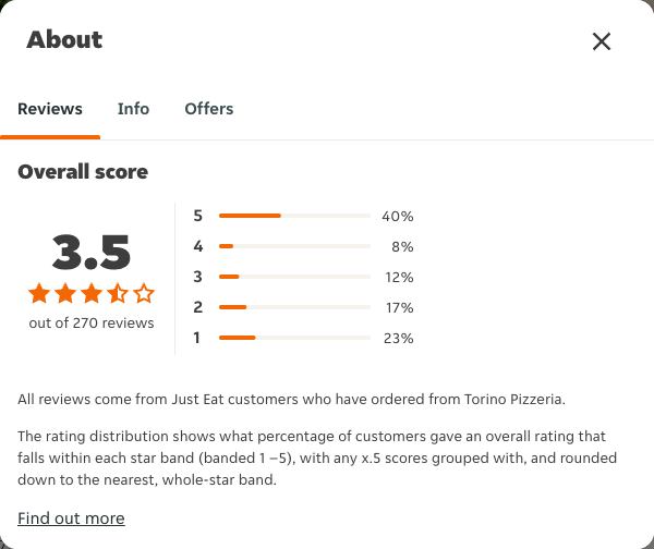 Just Eat rating, total reviews and rating distribution for Torino Pizzeria at the capture date