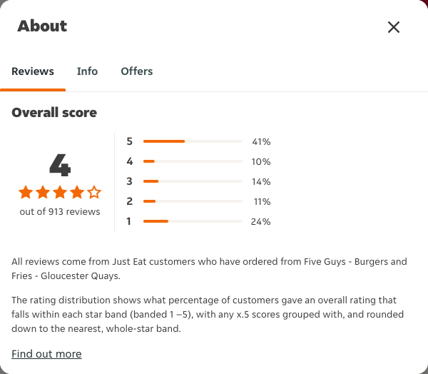 Just Eat rating, total reviews and rating distribution for Five Guys - Burgers and Fries - Gloucester Quays at the capture date