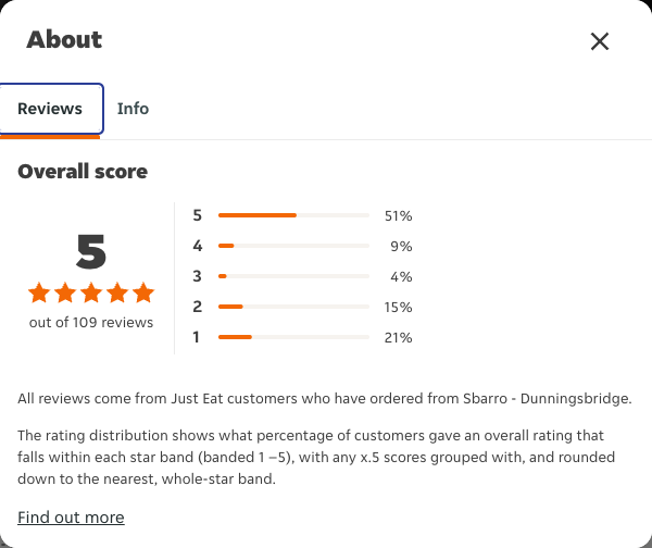 Just Eat rating, total reviews and rating distribution for Sbarro - Dunningsbridge at the capture date