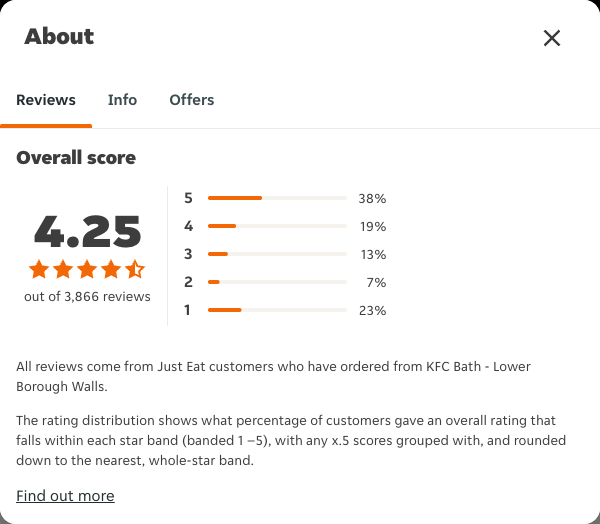 Just Eat rating, total reviews and rating distribution for KFC Bath - Lower Borough Walls at the capture date