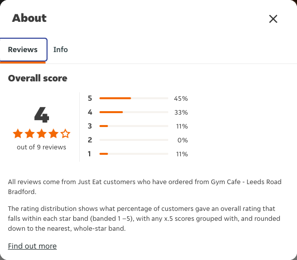 Just Eat rating, total reviews and rating distribution for Gym Cafe - Leeds Road Bradford at the capture date