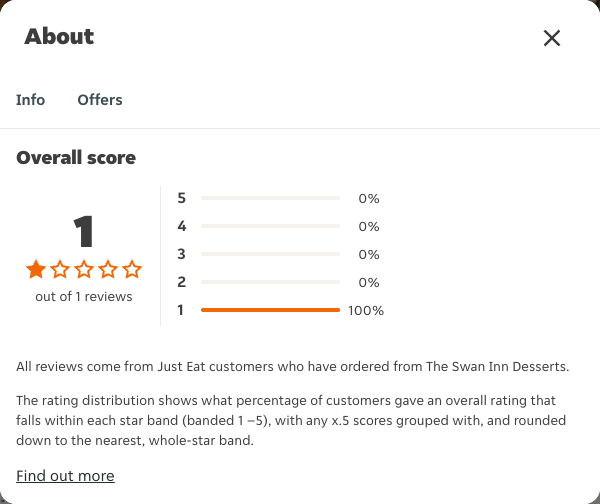 Just Eat rating, total reviews and rating distribution for The Swan Inn Desserts at the capture date