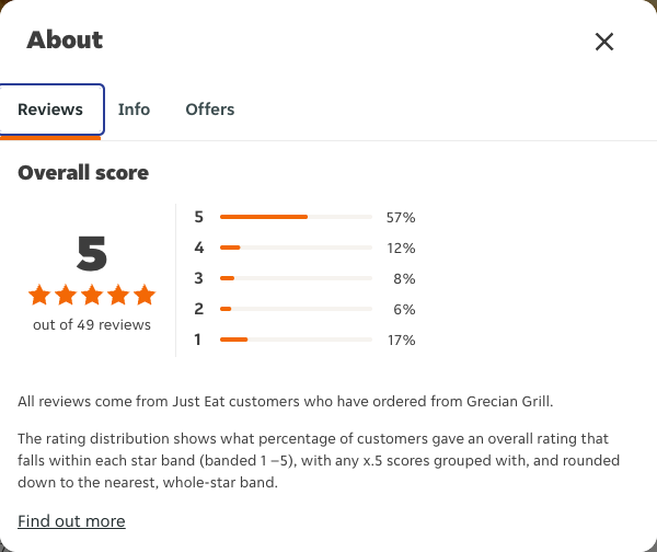 Just Eat rating, total reviews and rating distribution for Grecian Grill at the capture date
